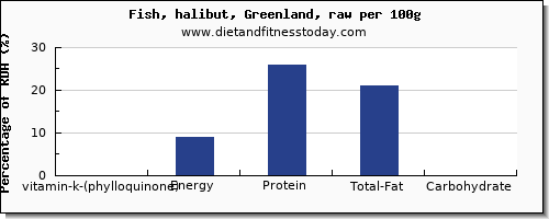 vitamin k (phylloquinone) and nutrition facts in vitamin k in halibut per 100g